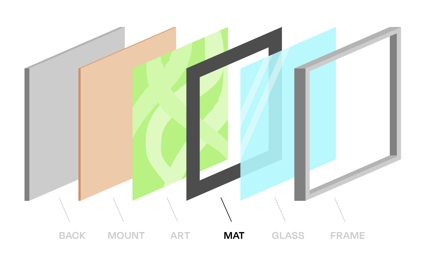 Back, mount, art, mat, glass, frame layers